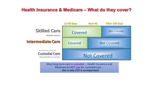 Medicare Coverage Breakdown Chart