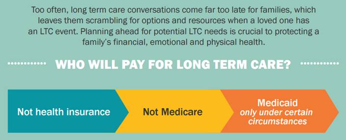Who Pays For Long Term Care